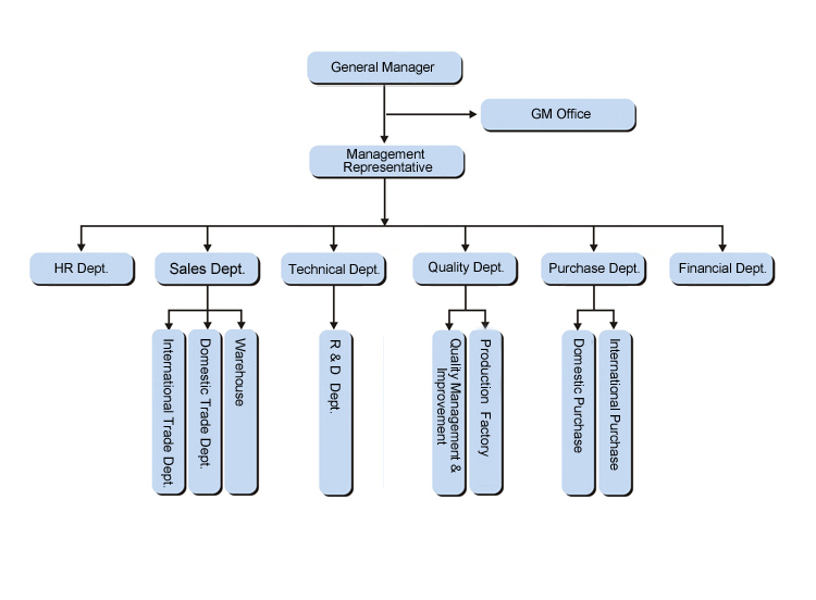 The Wire Organization Chart