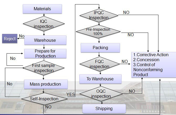 Control Of Nonconforming Product Flow Chart